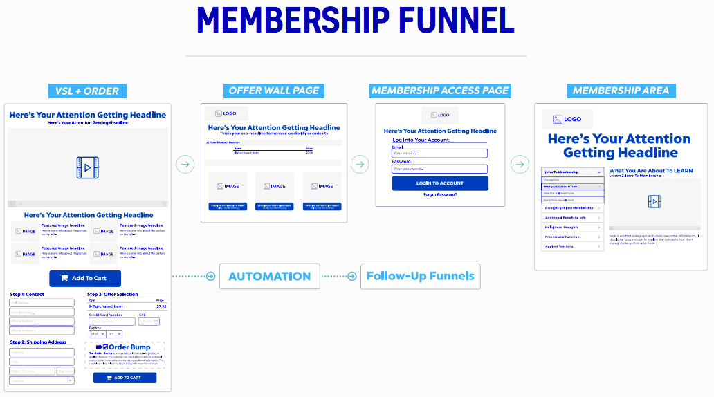 Membership Funnel Layout For Membership Site